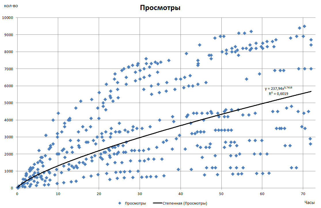 Первые три дня жизни поста на Хабре - 2