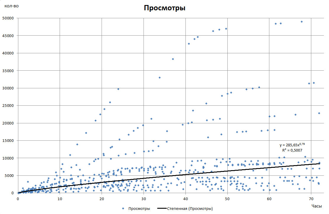 Первые три дня жизни поста на Хабре - 1