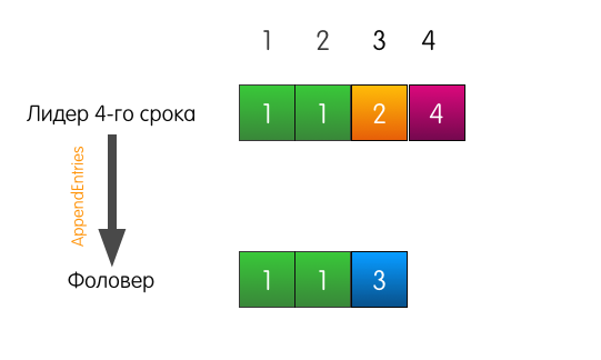 Как сервера договариваются друг с другом: алгоритм распределённого консенсуса Raft - 10