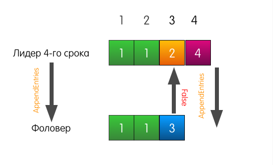 Как сервера договариваются друг с другом: алгоритм распределённого консенсуса Raft - 12