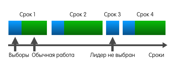 Как сервера договариваются друг с другом: алгоритм распределённого консенсуса Raft - 3