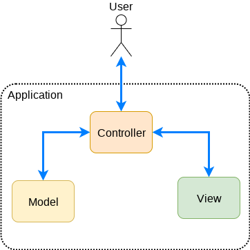 MVC