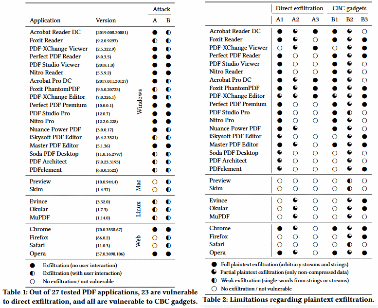 Security Week 41: больше уязвимостей в SIM-картах, дешифрование PDF - 2