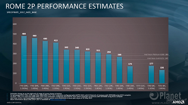 Разгром Intel. Xeon Platinum 8280 порой почти втрое медленнее Epyc 7742 при том, что существенно дороже