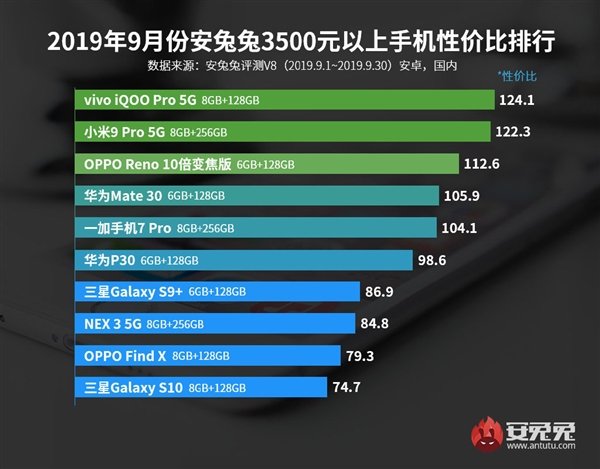 Redmi K20 Pro назван самым оптимальным флагманом по соотношению цены и производительности, а самые лучшие из доступных моделей — realme Q, Meizu X8 и Honor 9X