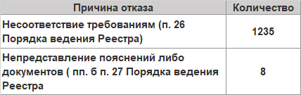 Лицо российского софта. Или немного статистики из Единого реестра российских программ для ЭВМ и БД - 6