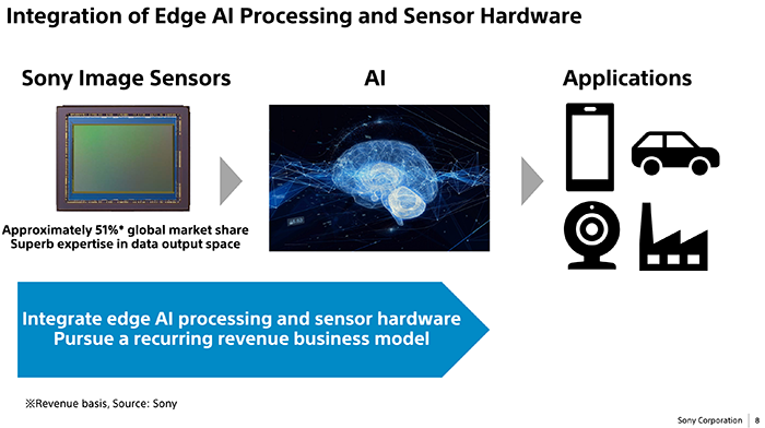 Sony планирует интегрировать ИИ в датчики изображения