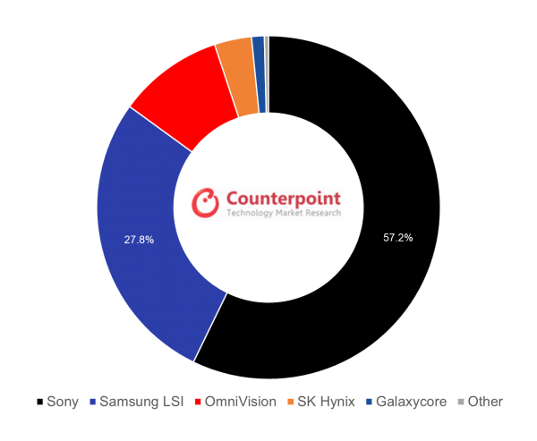 Два производителя контролируют 85% рынка датчиков изображения для смартфонов