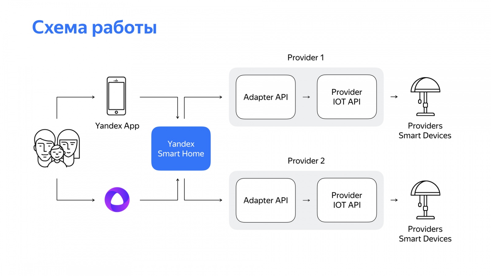 Как работает алиса. Умный дом с Алисой схема подключения устройства. Яндекса схема работы. Умный дом Яндекс схема. Схема умного дома с Яндекс станцией.