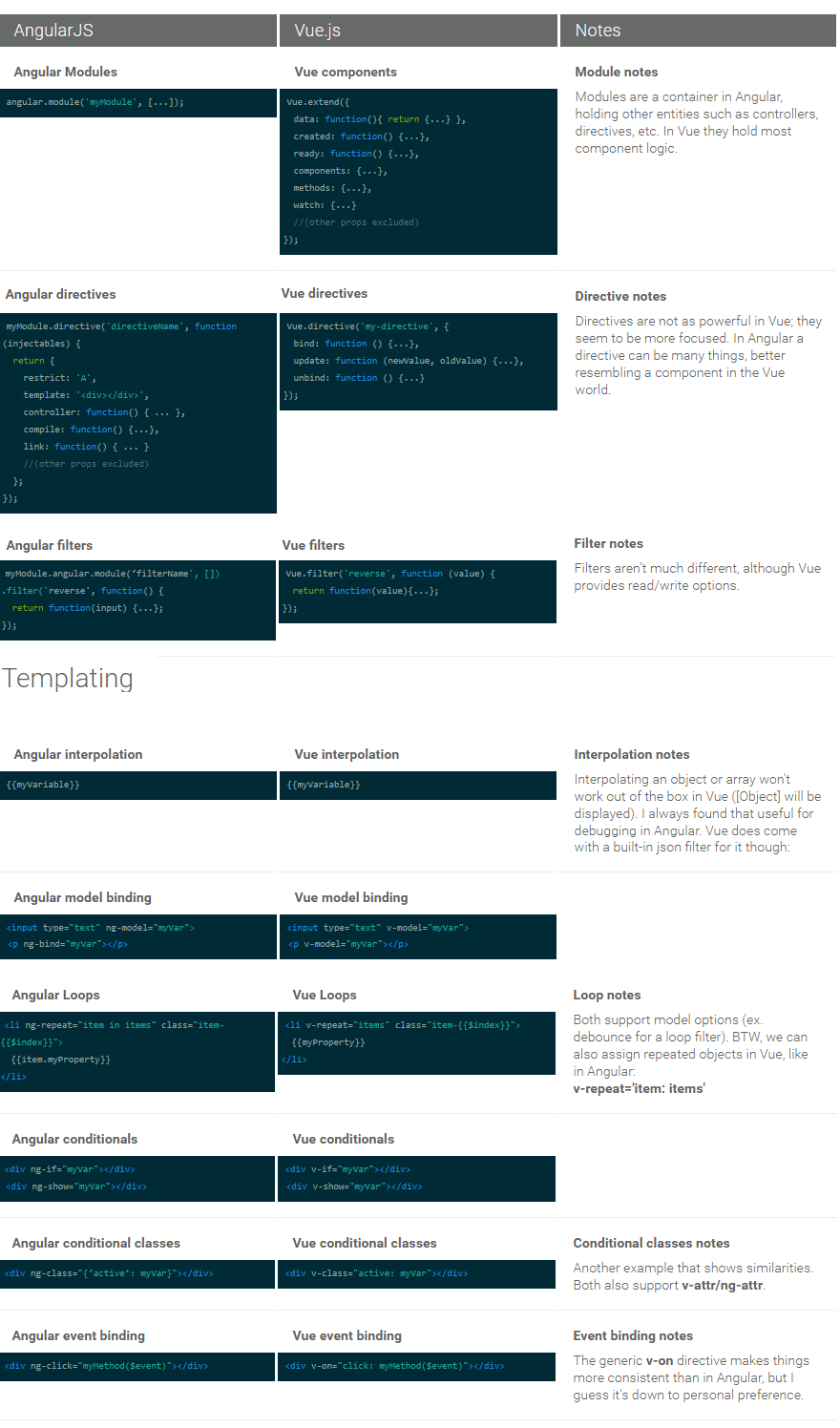 Vue.js Is Good, But Is It Better Than Angular or React? - 4