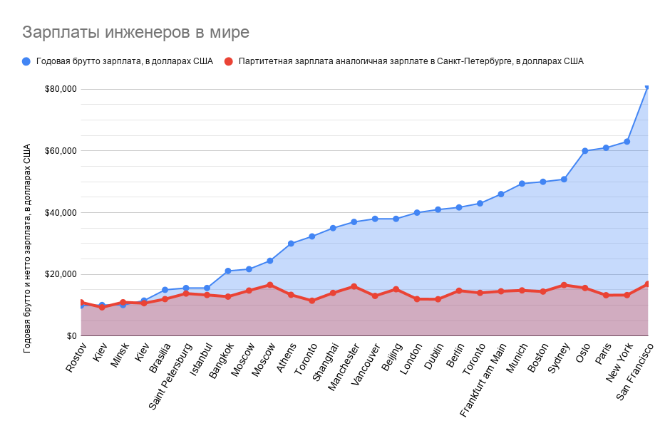 Годовая заработной платы