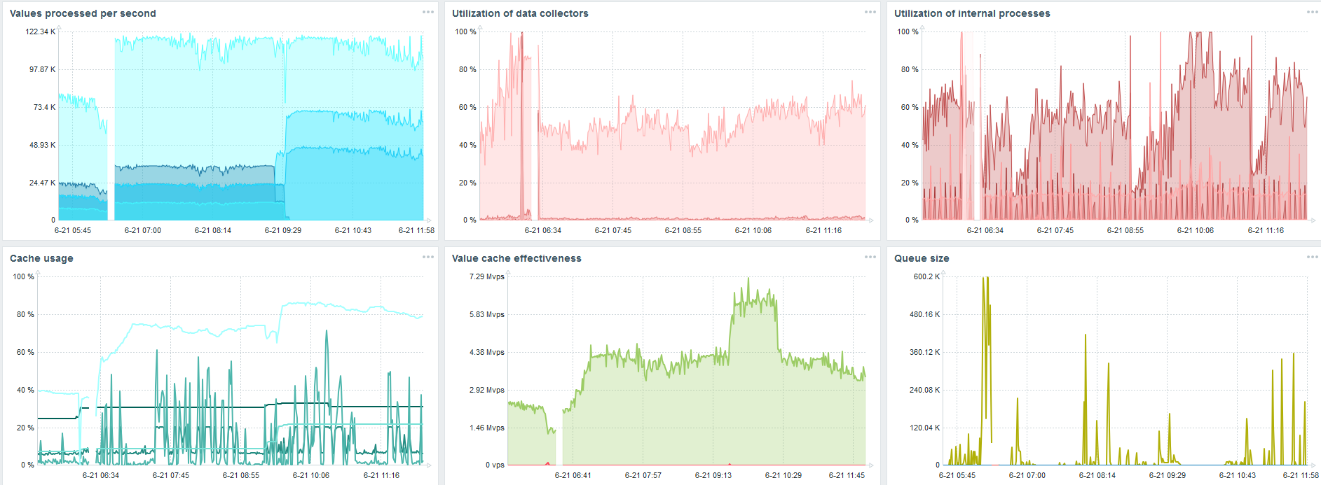 Высокая производительность и нативное партиционирование: Zabbix с поддержкой TimescaleDB - 21