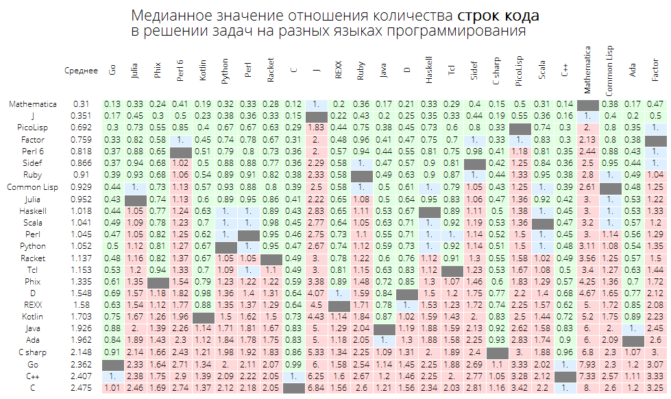 Розеттский код: измеряем длину кода в огромном количестве языков программирования, изучаем близость языков между собой - 23