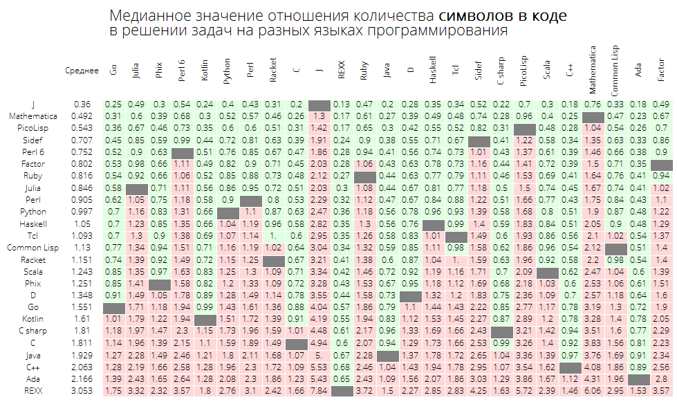 Минимальная длина кода. PICOLISP. Таблица Кол-ва языков программирования в 19-21 веках. Таблица юноновский язык сколько будет 783. Язык сколько килокодлорий1.