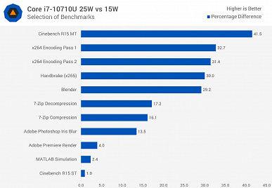 У Intel получилось. Первые тесты процессора Core i7-10710U показывают, на что способна новинка