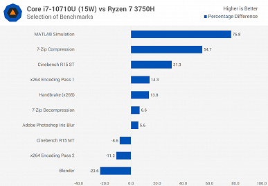 У Intel получилось. Первые тесты процессора Core i7-10710U показывают, на что способна новинка