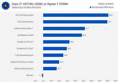 У Intel получилось. Первые тесты процессора Core i7-10710U показывают, на что способна новинка