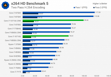 У Intel получилось. Первые тесты процессора Core i7-10710U показывают, на что способна новинка