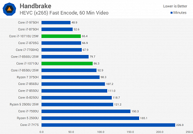У Intel получилось. Первые тесты процессора Core i7-10710U показывают, на что способна новинка