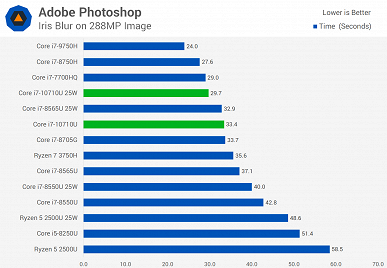 У Intel получилось. Первые тесты процессора Core i7-10710U показывают, на что способна новинка