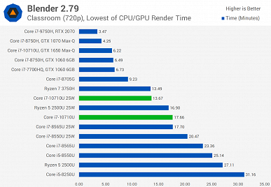 У Intel получилось. Первые тесты процессора Core i7-10710U показывают, на что способна новинка