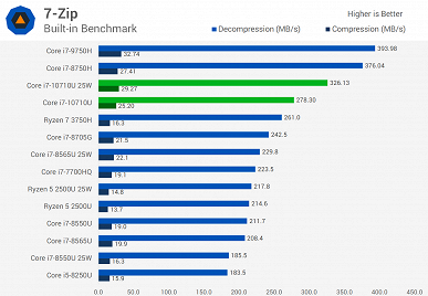 У Intel получилось. Первые тесты процессора Core i7-10710U показывают, на что способна новинка