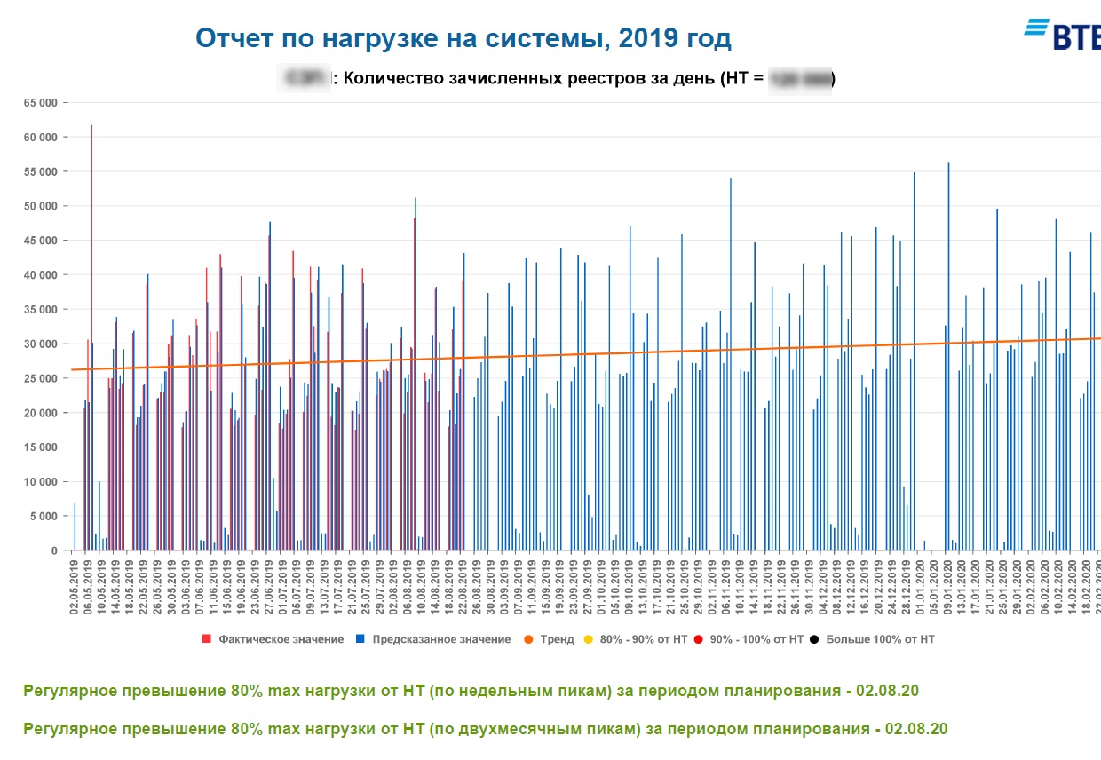 Нагрузочное тестирование диаграмма