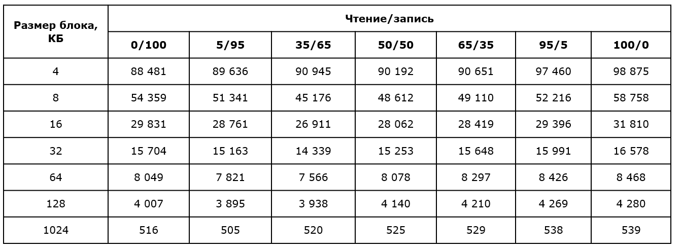 По вашим заявкам: профессиональный тест SSD-накопителей Kingston DC500R и DC500M - 5