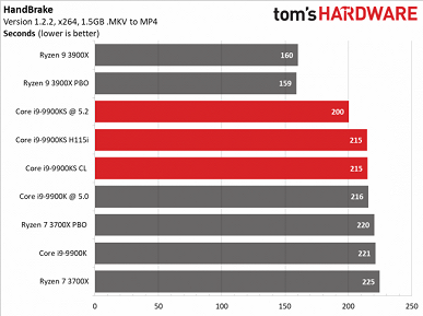 Процессор Core i9-9900KS совершенно не удивляет в первых тестах