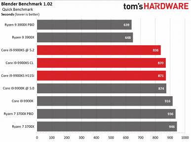 Процессор Core i9-9900KS совершенно не удивляет в первых тестах