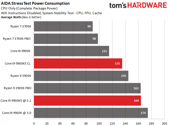 Процессор Core i9-9900KS совершенно не удивляет в первых тестах