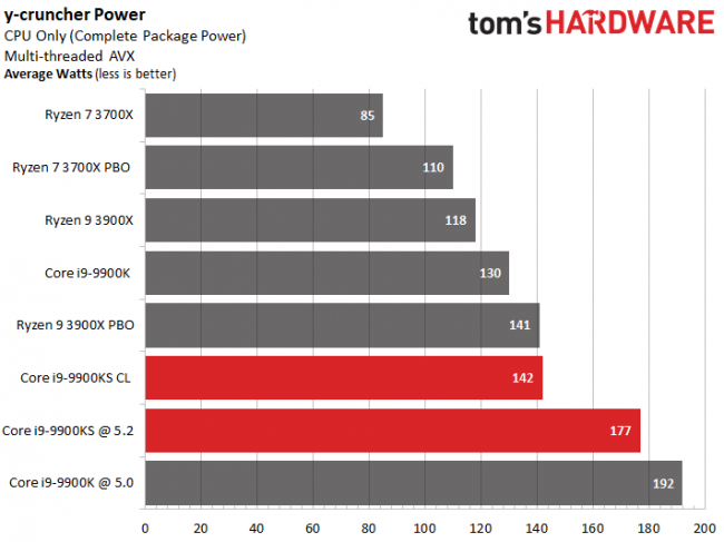 Процессор Core i9-9900KS совершенно не удивляет в первых тестах