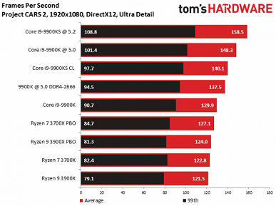 Процессор Core i9-9900KS совершенно не удивляет в первых тестах