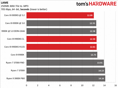 Процессор Core i9-9900KS совершенно не удивляет в первых тестах