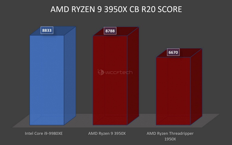 16-ядерный AMD Ryzen 9 3950X демонстрирует производительность на уровне 18-ядерного Core i9-9980XE — без разгона и со стоковым кулером