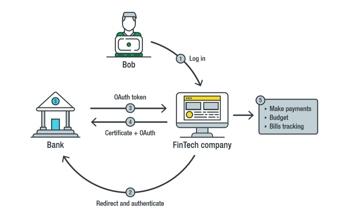 Open bank. Токен (авторизации). Open Banking схема. MTLS протокол. Схема архитектуры токена.