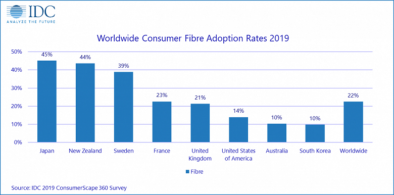 Аналитики IDC назвали страну, лидирующую по скорости перехода на оптоволоконное подключение в потребительском сегменте