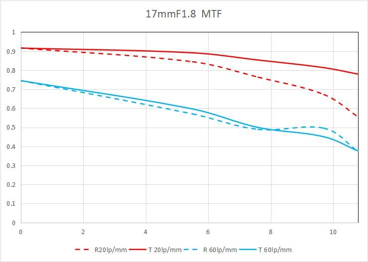 Начат прием предварительных заказов на объектив Laowa 17mm f/1.8 системы Micro Four Thirds