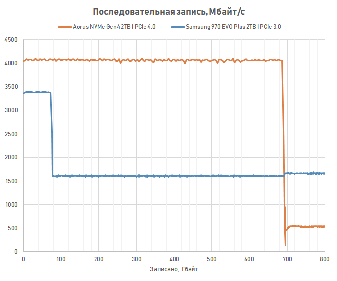 Новая статья: Действительно ли PCI Express 4.0 – важное преимущество Ryzen 3000? Проверяем на NVMe SSD