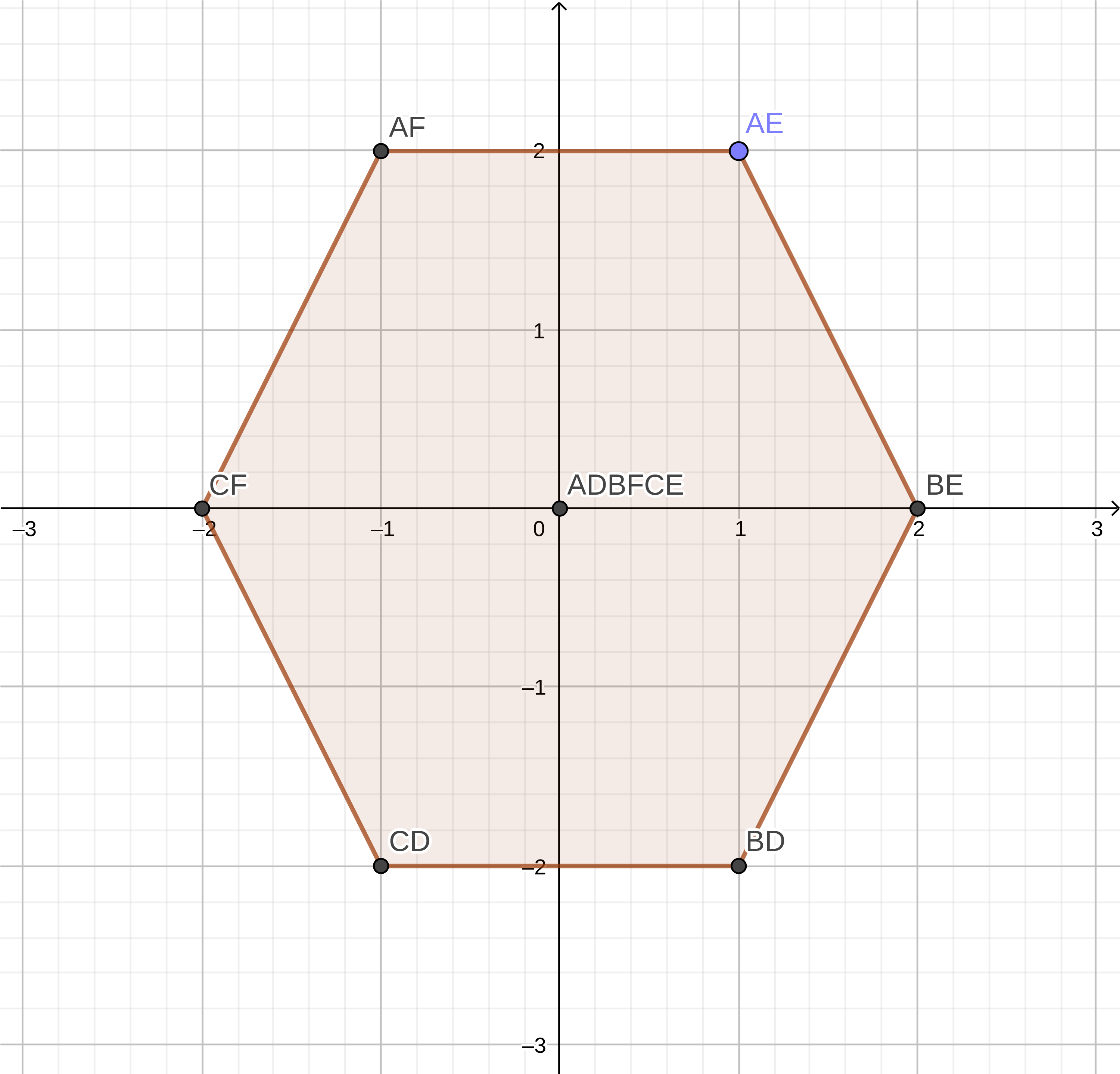 Chart of Minkowski Sum of Shape A and B