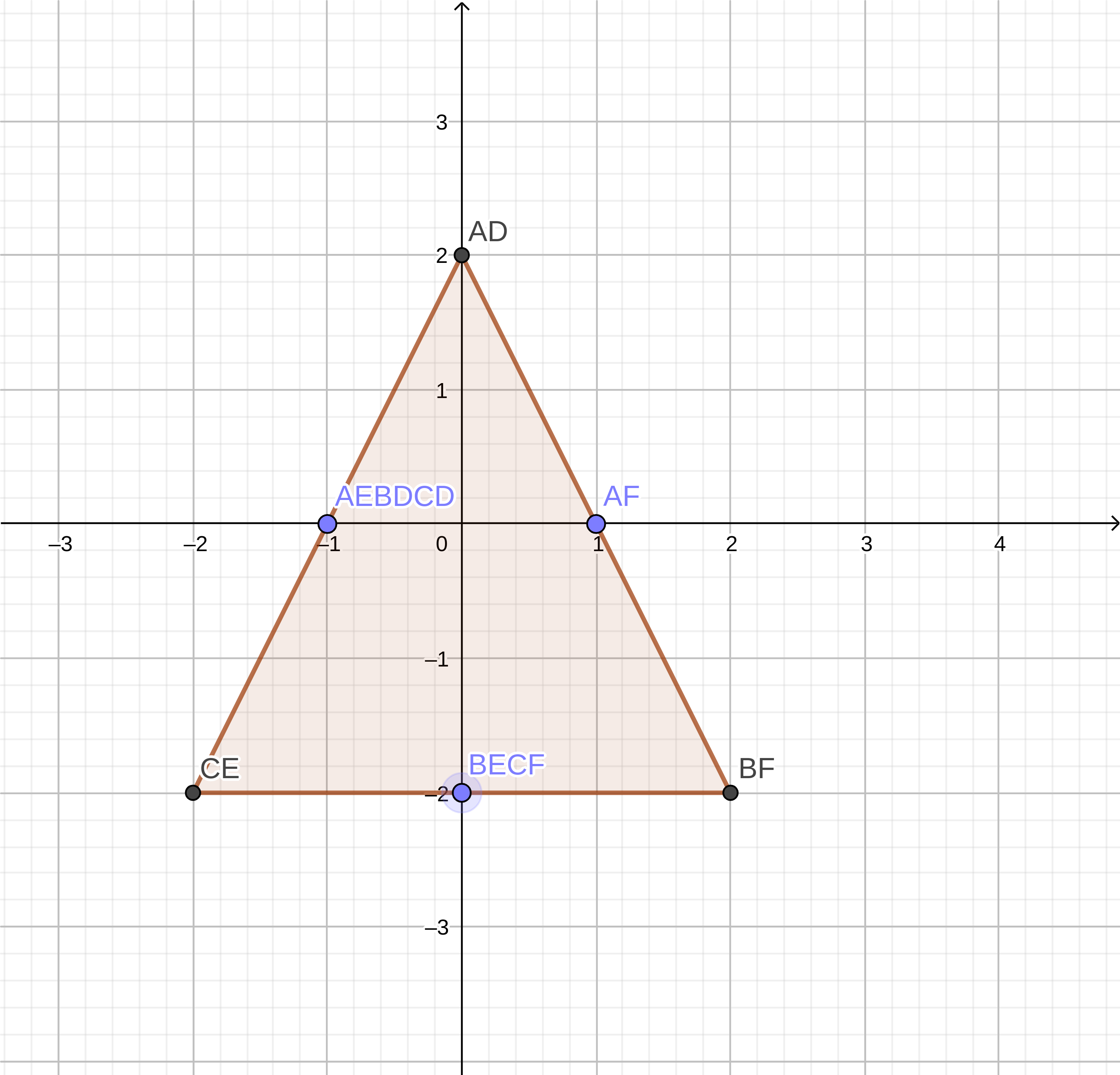 Chart of Minkowski Sum of Shape A and B