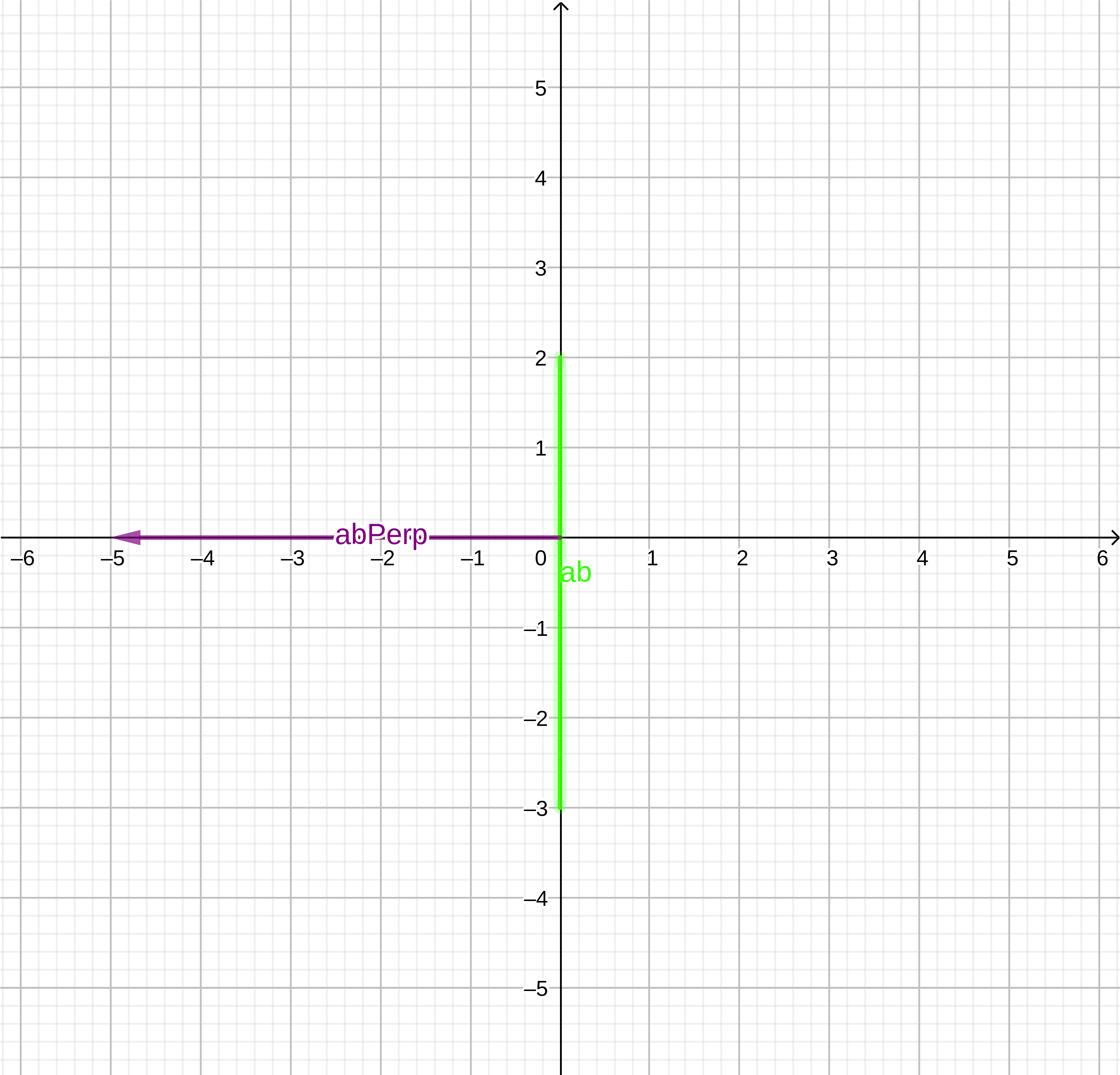 Chart of line ab and its perpendicular