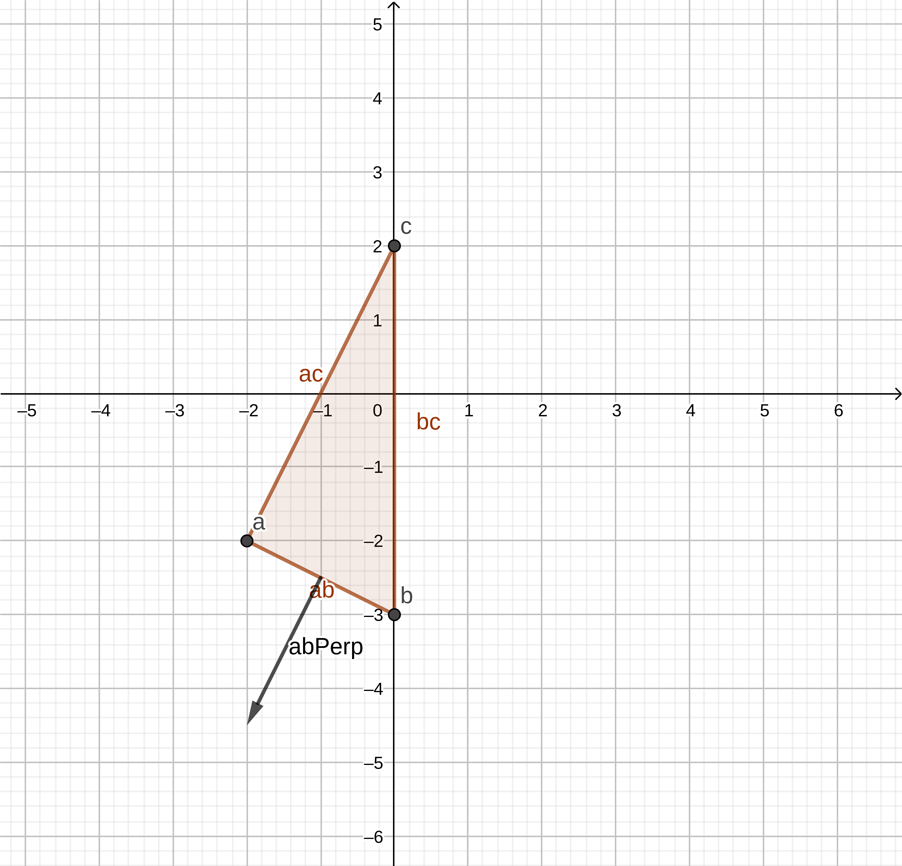 Chart of line ab and its perpendicular