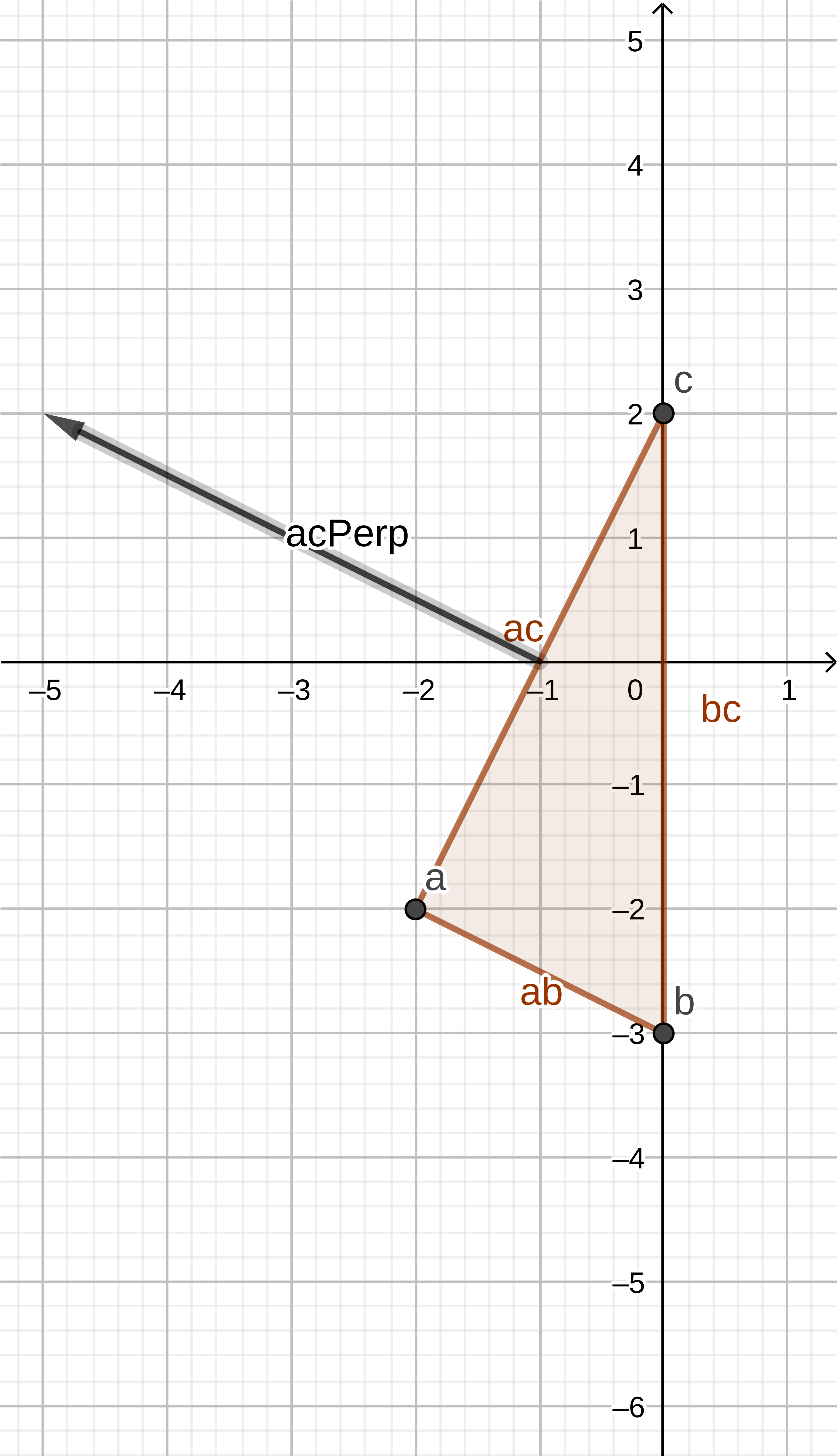 Chart of line ac and its perpendicular