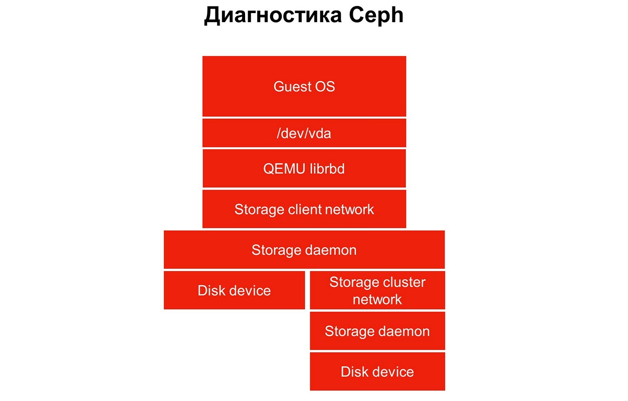 Больше чем Ceph: блочное хранилище облака MCS - 6