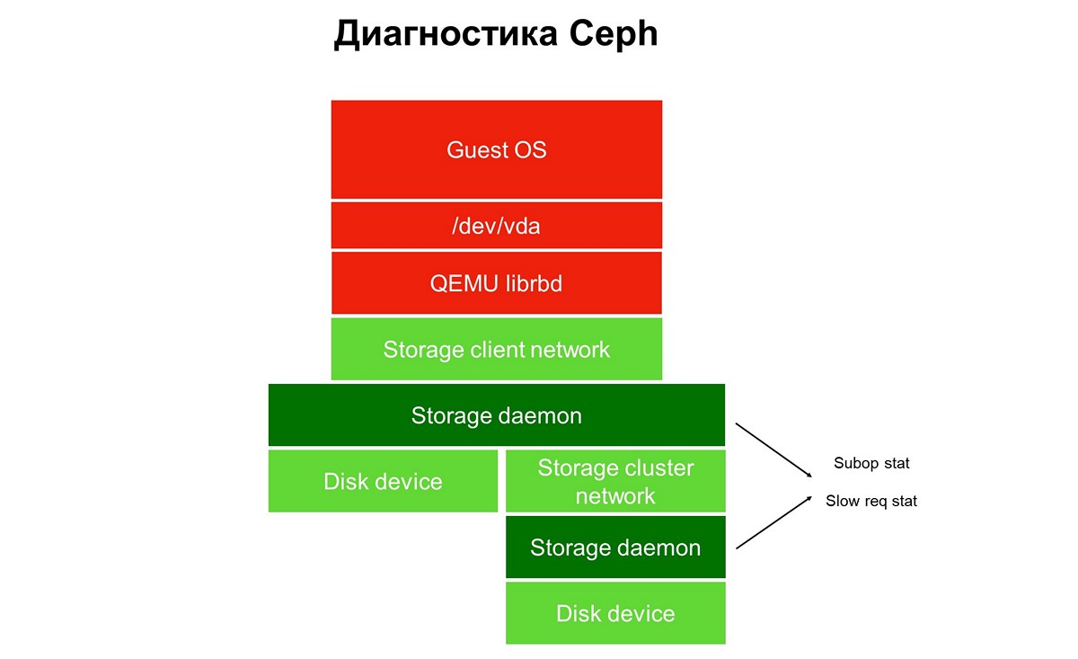 Больше чем Ceph: блочное хранилище облака MCS - 9