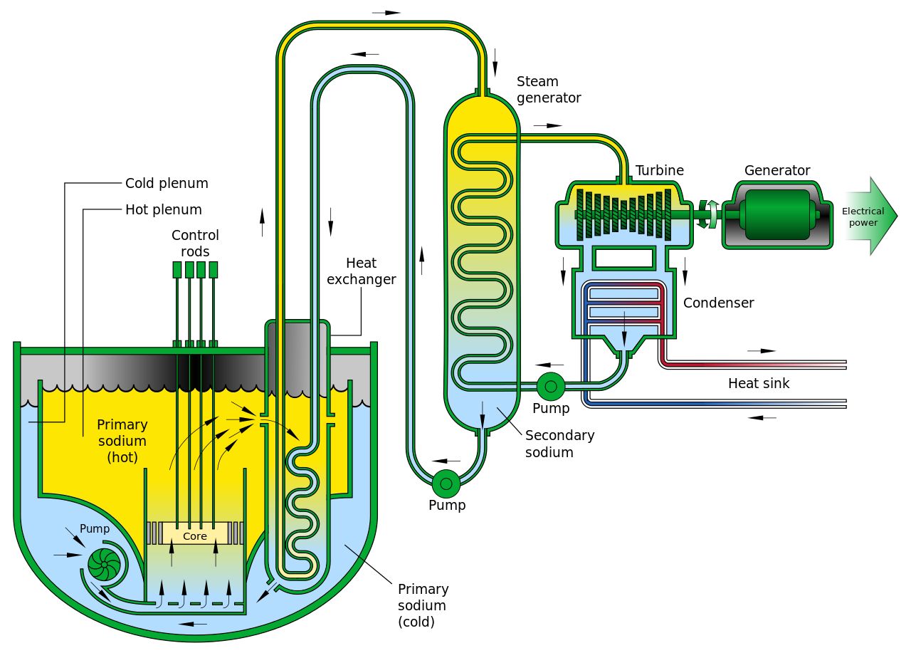 БН-800 реактор схема