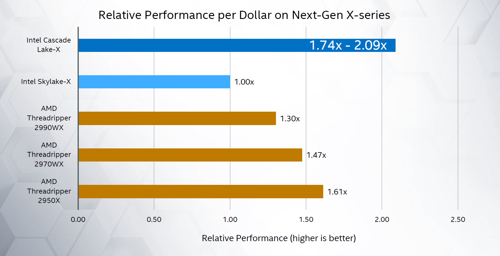 AMD вынудила Intel снизить цены на Core i9 и серверные процессоры - 1