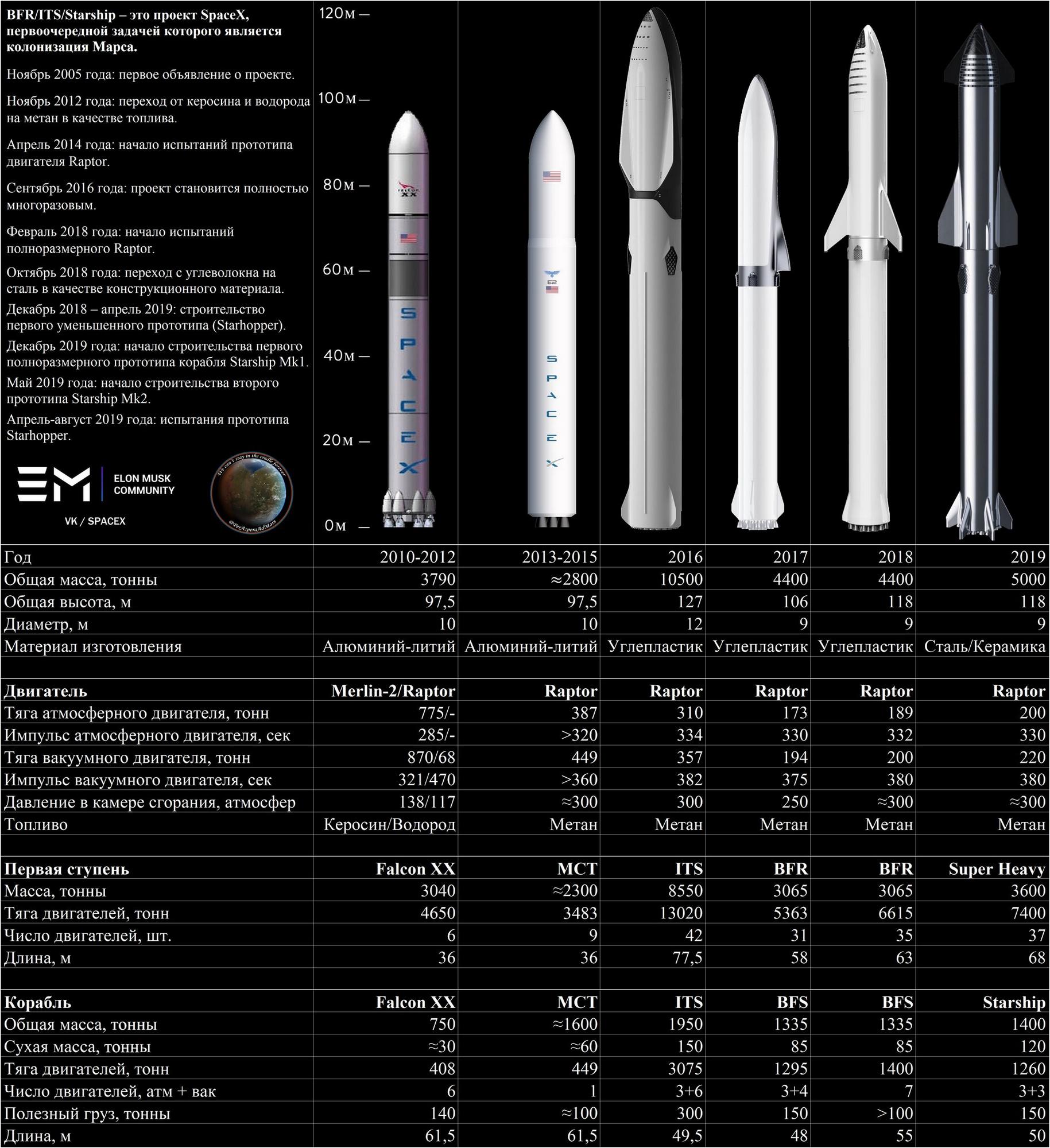 120 длина. BFR Space x схема. SPACEX Starship Размеры. Starship SPACEX характеристики. Starship BFR.