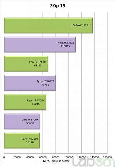 Первые тесты 18-ядерного процессора Core i9-10980XE